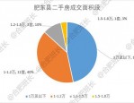 2022 年合肥市销量最高的 10 个二手房小区，你知道吗？