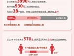 合肥市2023年艾滋病疫情报告：性传播为主要途径，同性性行为感染超60%