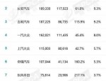 合肥再迎大动作：比亚迪加码新能源汽车工厂，小米汽车或落户，GDP增速惊人