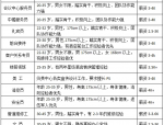长治滨湖文旅服务中心公开招聘数名工作人员