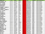 合肥政务区二手房价格大幅下调，某房东直降140万卖房