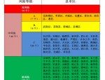 全国新冠肺炎疫情风险等级分区分级名单更新至5月3日14:00