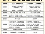 人力资源师证书考试时间是何时？怎么考？这里为你解答