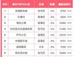 合肥11月新房成交均价20579元/㎡ 卖房7222套环比上涨27.04% TOP10榜单曝光