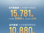 北汽新能源市值一年增长超2倍，计划2018年2月借壳上市