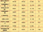 合肥房价飙升：限价盘成市场新宠，政务区与经开区房源告急