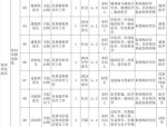 2024年常州市武进区卫健系统招聘备案制乡村医生和驻村护士公告