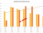 合肥：2023 年常住人口增量居全国第一，产业集聚吸引人才