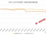 合肥二手房价格走势分析：2023年6月起下跌幅度明显增大