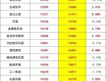2017 年 1 月合肥新房、二手房价格环比均下降 0.1%，安徽房价地图曝光