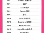 始祖鸟难买且男女喜爱品牌销量蹿升，双11运动品类热销