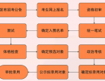 2023 年合肥高新区管委会公开招聘 46 名考生进入体检、考察环节名单及注意事项公告