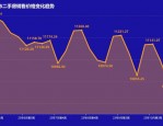 合肥二手房市场回暖，价格上涨带看量飙涨，西南片区房价贵东北为洼地