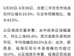 合肥楼市上周成交量回归正常，政务区均价破2万