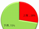 二月搜房网中国 100 个城市住宅价格环比增长 0.6%，住房价格同比增长 5.25%