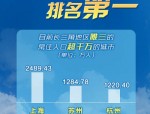 合肥人口增量超长沙杭州成第一，制造业单项冠军省份易主山东