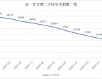 合肥房价5年涨幅惊人，二手房涨幅全国第二，滨湖区置业热度持续上升