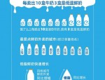 9月18日饿了么鲜奶外卖报告：超300城可享半小时达，16城上线周期订，低温鲜奶渗透率超30%增长强劲
