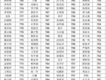 2020合肥中考成绩公布：科大附中夺冠，700分以上3189人，学霸云集