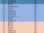 宁夏高考国家专项计划投档信息公布，多所 985、211 高校爆冷