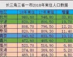 2023 年常住人口增量突出，合肥做对了什么？长三角增量第一