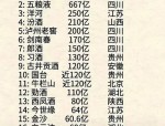 2016年1-11月川酒产量产值居全国第一，经济指标全面增长