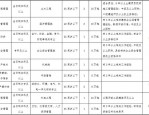 滨湖建发下属子公司无锡湖湾置业有限公司招聘公告，报名至4月11日