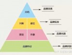 品牌定位落地配称：实现连锁化品牌增长的关键