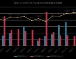 取消地价上限后，土拍热度持续上涨，12 月四宗涉宅用地即将开拍