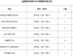 高校招聘 | 合肥城市学院
